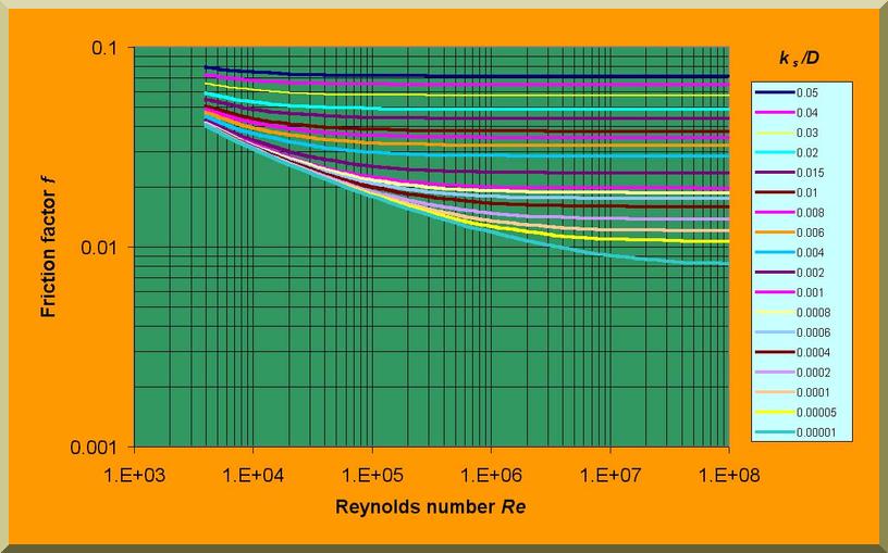 Online Moody Chart