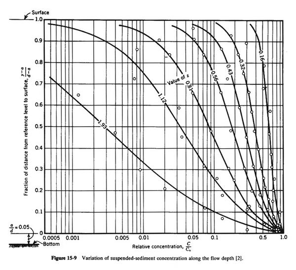 Sediment transport