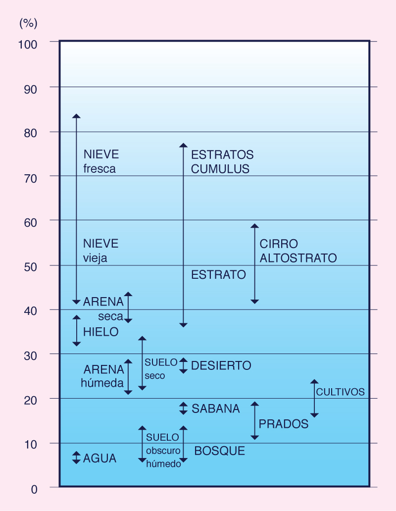 Values of albedo for selected surfaces