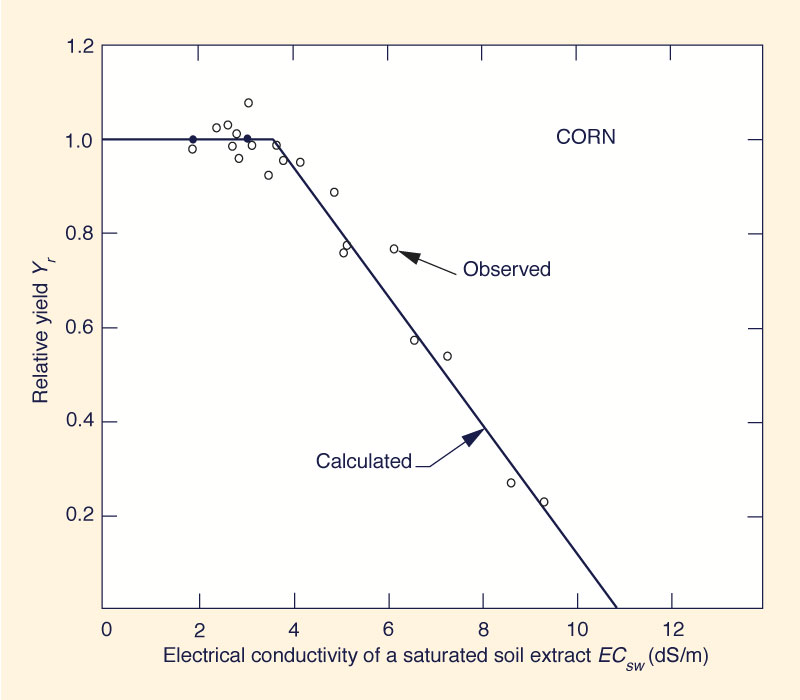 At EC = 10 dS/m: Y r = 0.004