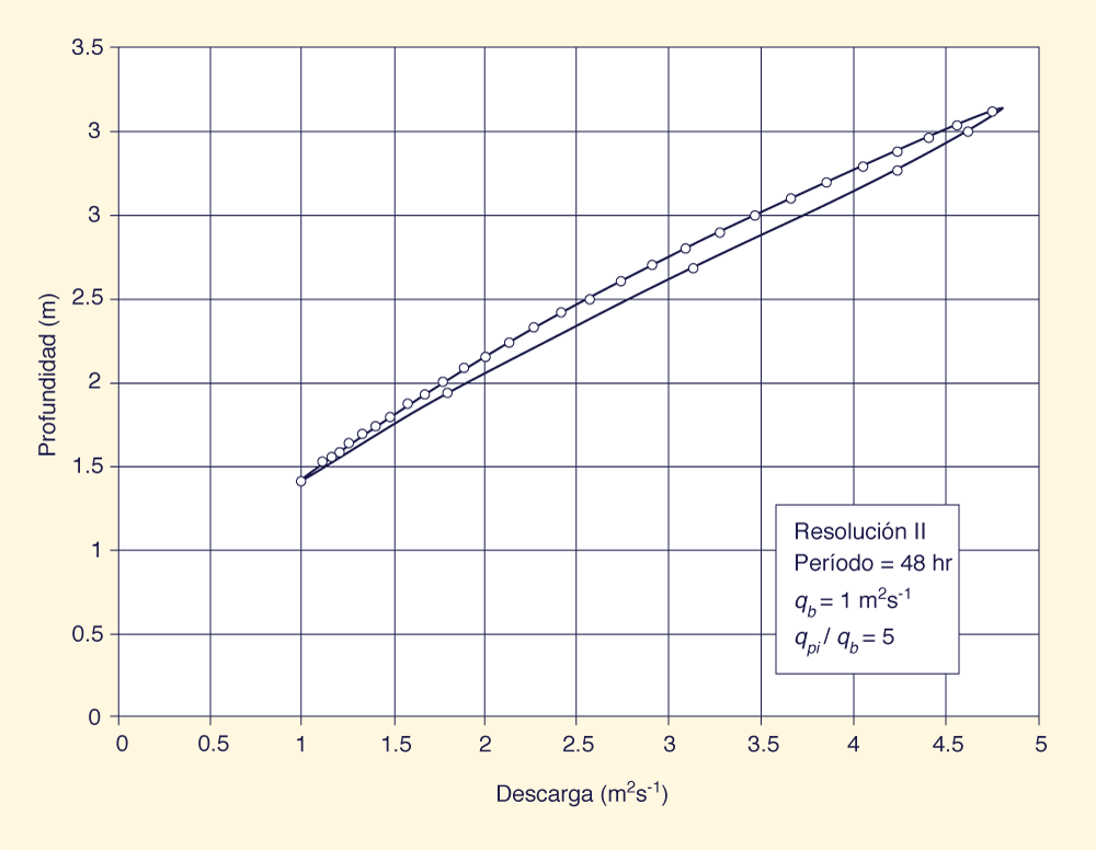 Dimensionless relative wave celerity vs dimensionless wavenumber