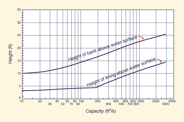 U.S. Bureau of Reclamation recommended 
height of lining and height of bank