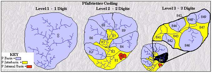 Pfafstetter System