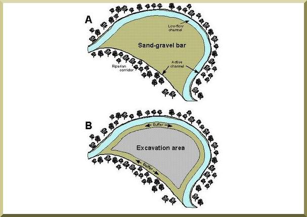 Diagrama de una barra tpica de arena-grava mostrando